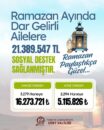 Siirt’te Ramazan Ayında Dar Gelirli Ailelere 21 Milyon 389 Bin TL’lik Sosyal Destek!