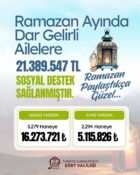 Siirt’te Ramazan Ayında Dar Gelirli Ailelere 21 Milyon 389 Bin TL’lik Sosyal Destek!